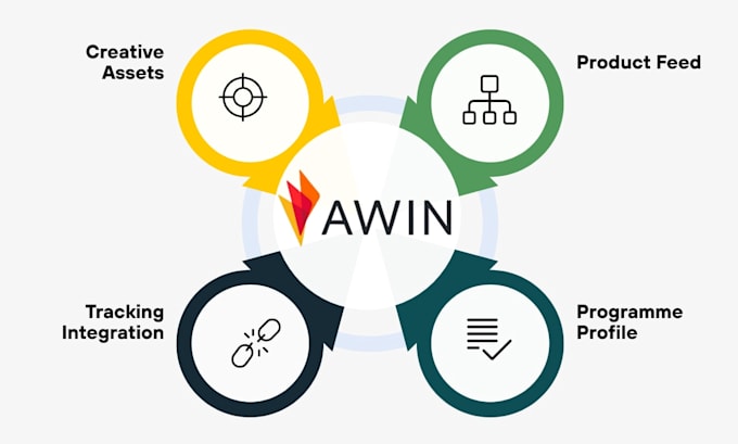 launch and manage your awin program with technical setup