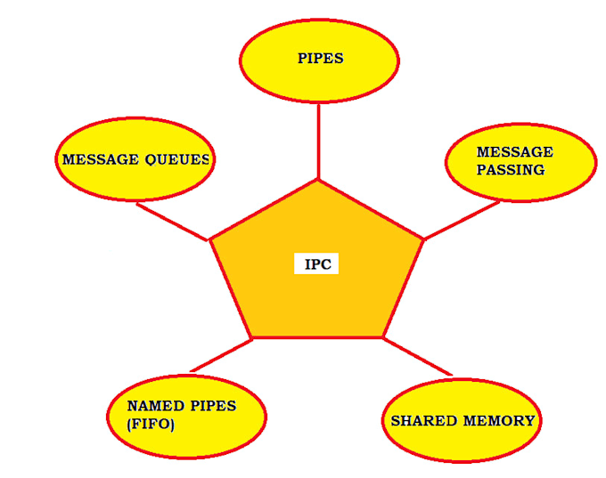 implement inter process communication using pipes in c