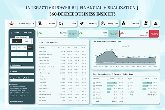 Build a professional power bi dashboard and excel reports by Ashvini_bi ...
