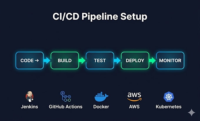 set up a ci cd pipeline using jenkins, github actions or gitlab ci