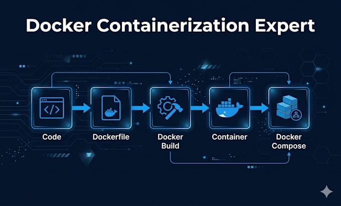 dockerize your application and set up docker and docker compose