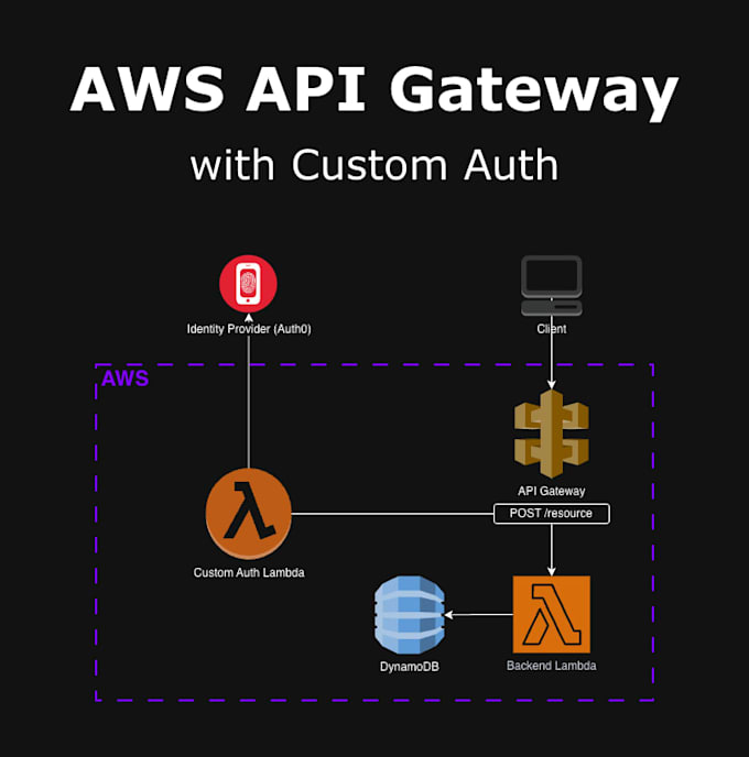 provide custom API development and integration