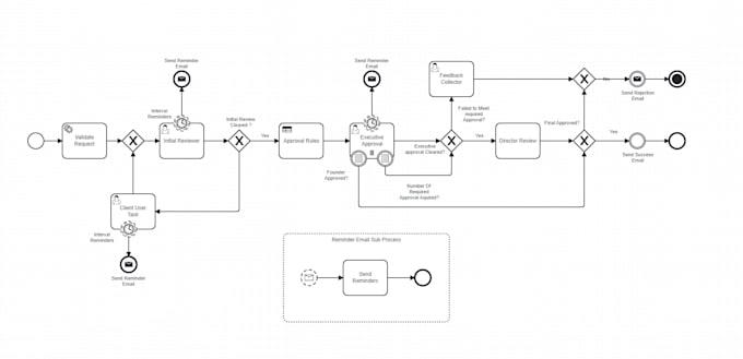 build camunda 8 bpmn workflows with spring boot