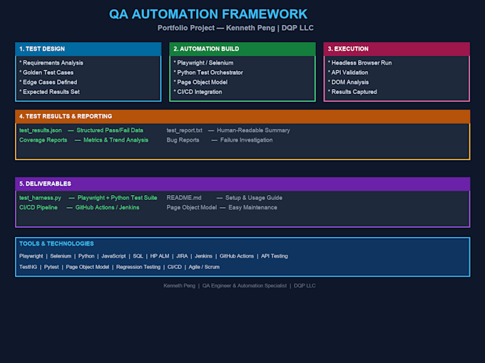 build a QA automation test harness with playwright and python