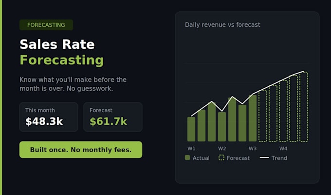 do shopify analytics, inventory analysis, sales forecasting
