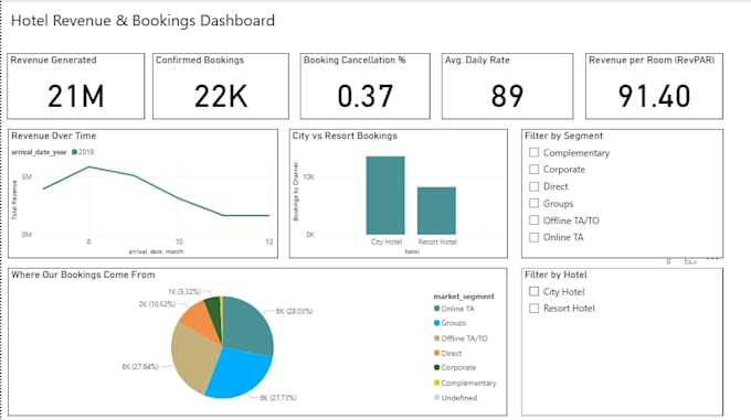 use sql data and power bi dashboard to create data insights