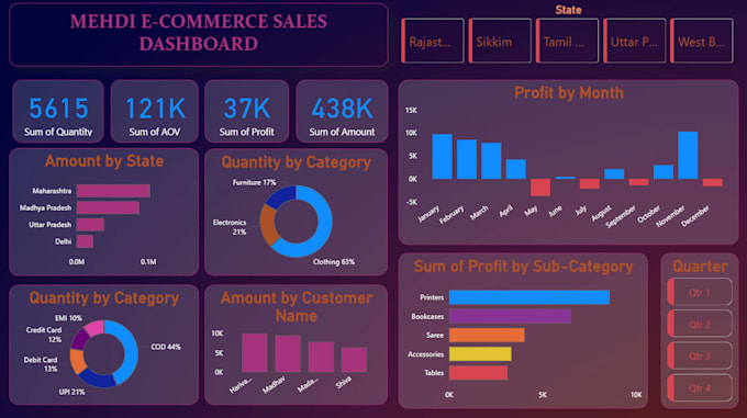 create interactive , dynamic power bi dashboard and data visualization