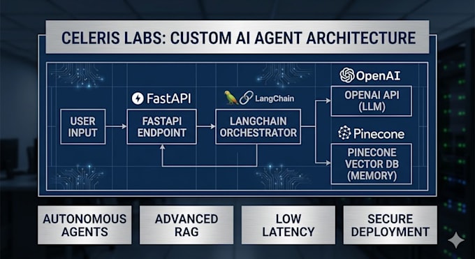 build a custom ai agent using langchain, fastapi, and pinecone