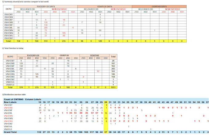 analyze shipping and logistics data