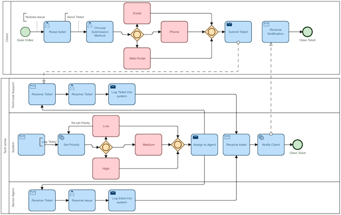 design professional er diagrams and sql database schemas