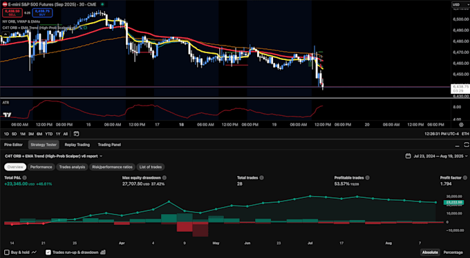 create custom tradingview pine script indicators and strategies