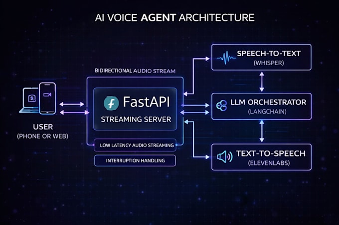 engineer a custom ai voice assistant application