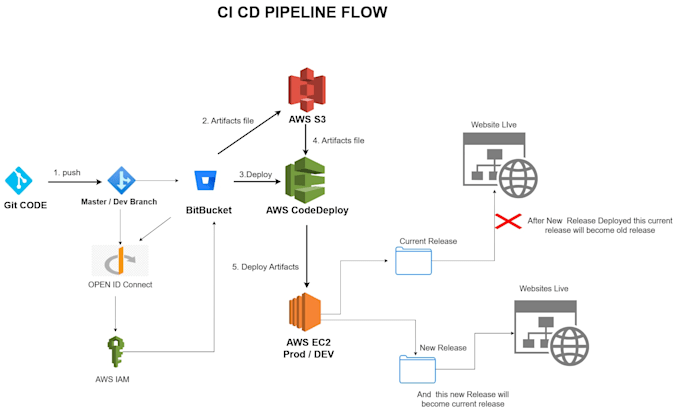 be your AWS devops engineer for cicd and cloud setup