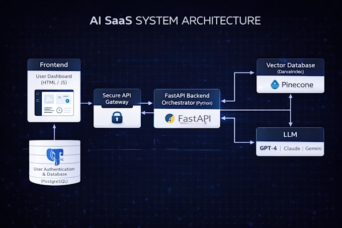 develop a full stack ai web application or saas