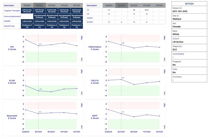 develop an interactive dashboard with custom visualizations