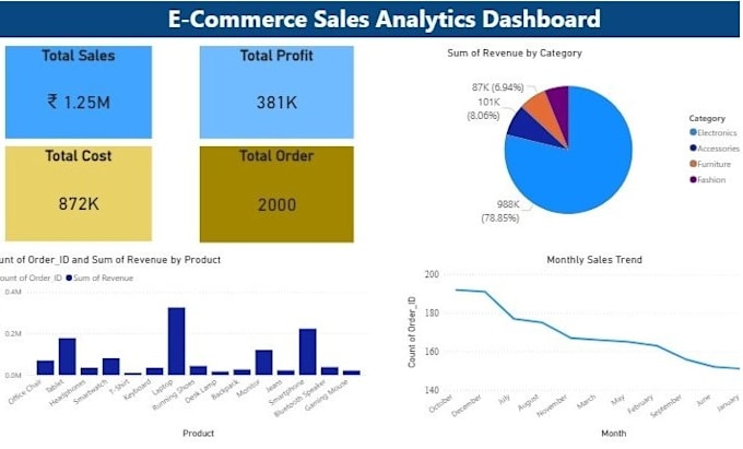 create professional sales data dashboard in power bi excel or python