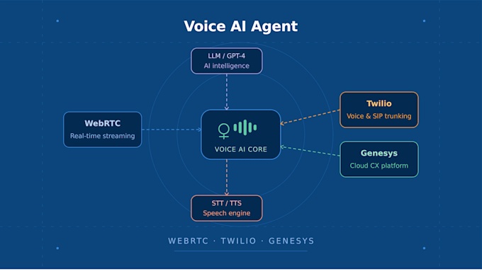 build voice ai agents using webrtc, twilio or genesys
