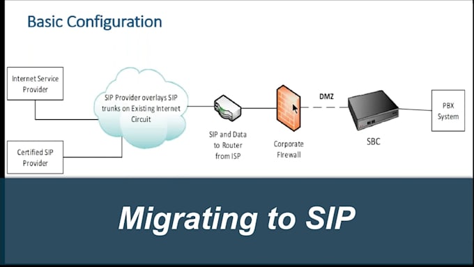 setup USA sip routes voip auyo dailer and sip trunk provider