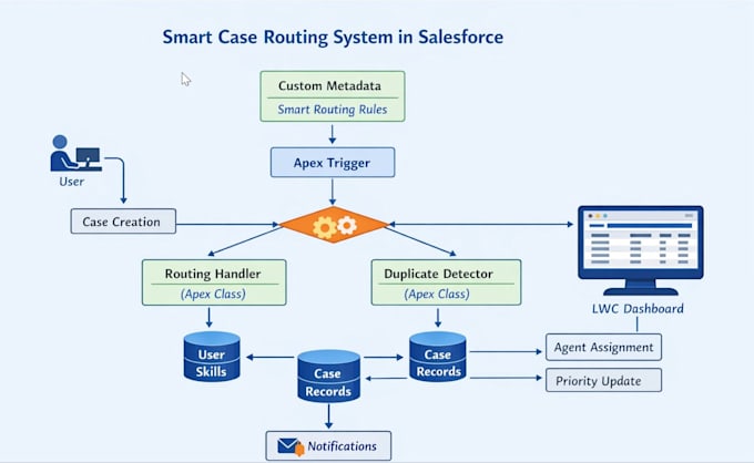 provide salesforce sales cloud workflow automation services