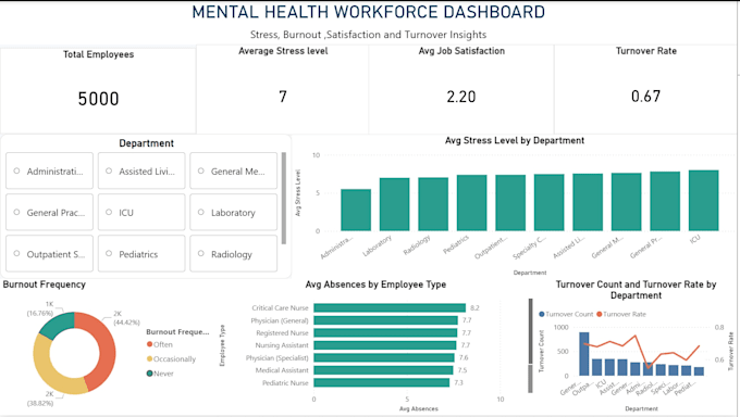 do sql python power bi data analysis and dashboard