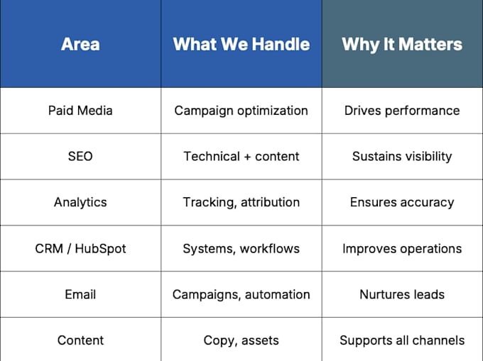 execute SEO, PPC, email, analytics, and CRM services