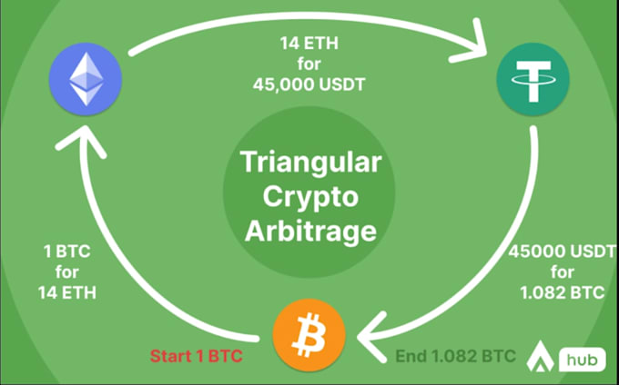 crypto arbitrage bot, triangular arbitrage, hft bot, dex arbitrage trading bot