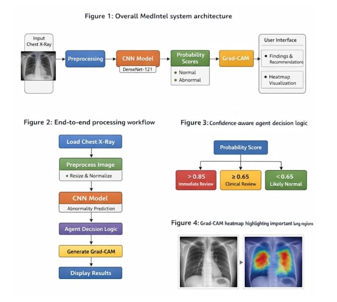 build an end to end ai system in computer vision, medical ai nlp  generative ai