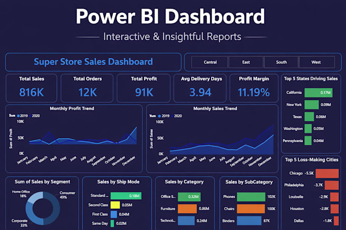 Create professional power bi dashboards and reports by Pranavkaranjkar ...