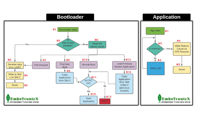 secure bootloader firmware update for your pcb