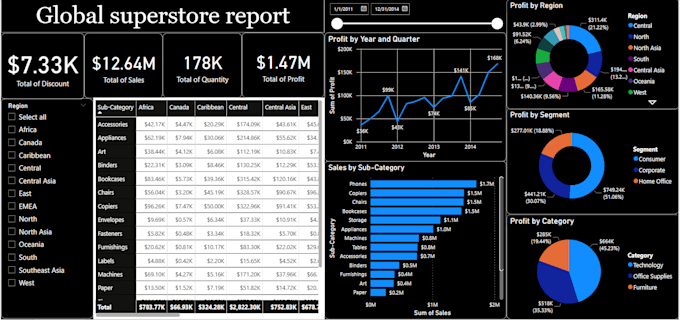 do data analysis, sql, python, dashboards using powerbi, excel
