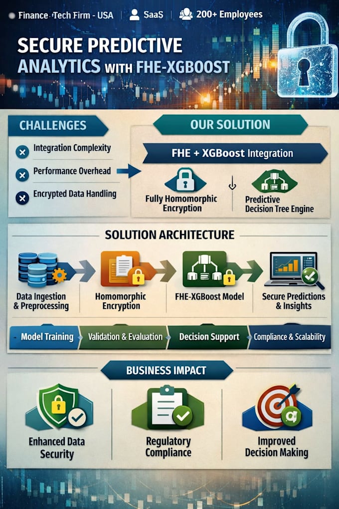 secure sensitive financial data preserving ml for predictive analytics