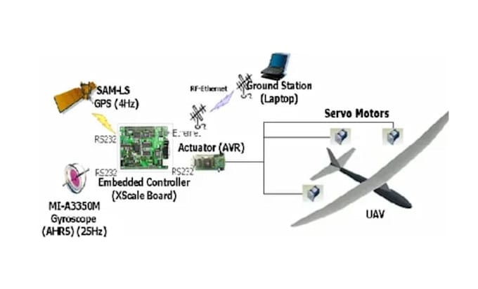 design aerospace, defense pcb, avionics, radar, flight control, mil std systems