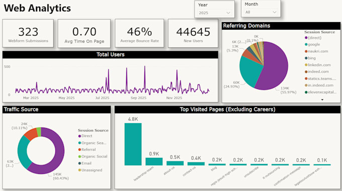 build interactive power bi dashboard with dax and kpis