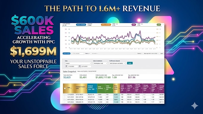 Setup, manage and optimize amazon ads campaign ppc for high roi and low ...