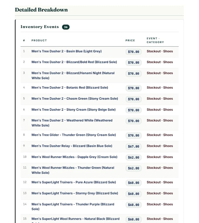 provide shopify price monitoring and competitor analysis