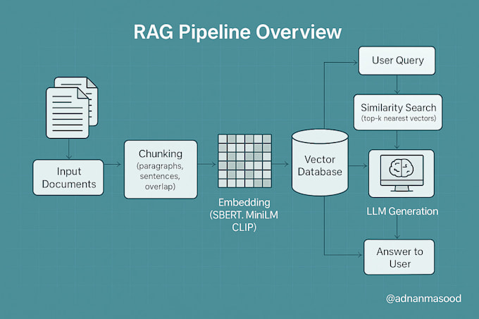 build llm apps, rag pipelines, and ai agents using langchain and fastapi
