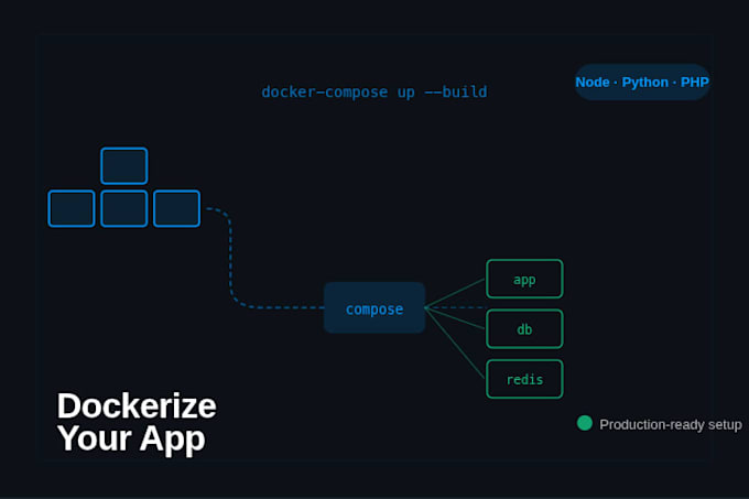 dockerize your node, python app with docker, docker compose