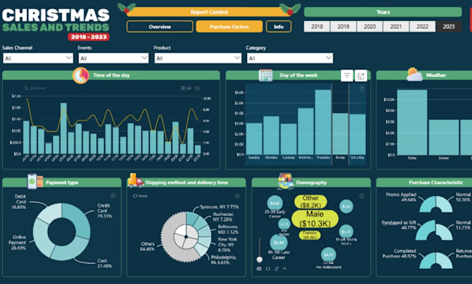 create power bi dashboard, data visualization and automated reporting insights