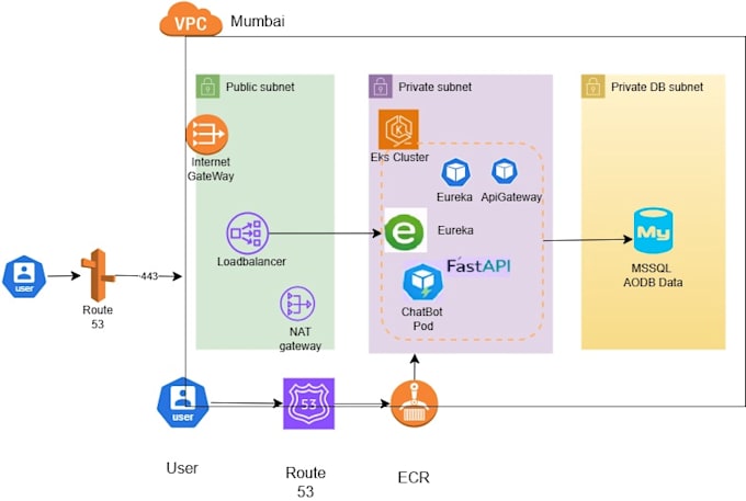 fix kubernetes docker aws deployment issues and ci cd pipelines