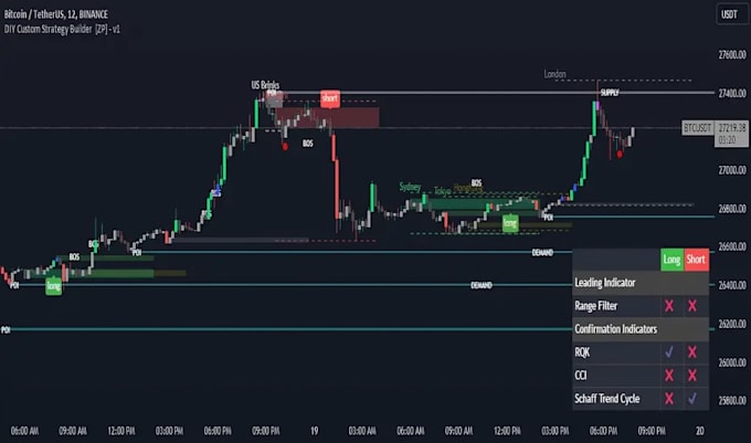 develop custom tradingview pinescript strategy trading bot pine script indicator