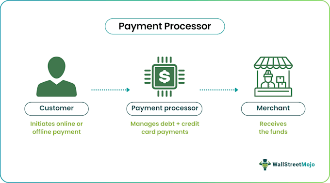 set up secure card payment processor, merchant account, crypto payment solution