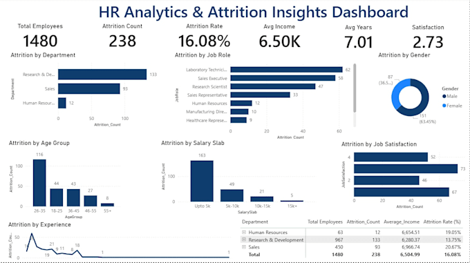 create a professional HR analytics dashboard in power bi