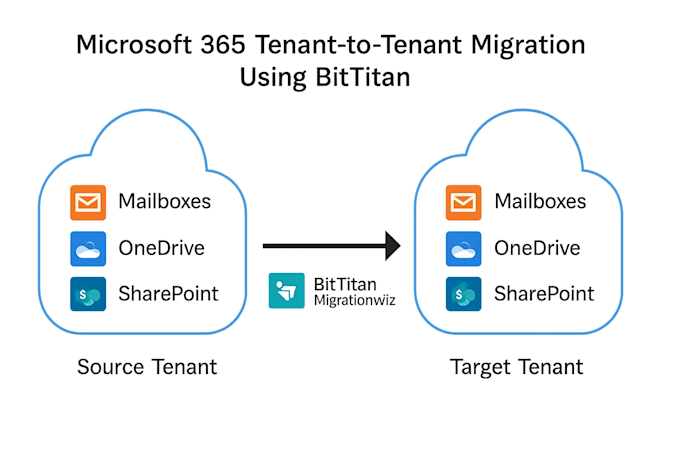 migrate your microsoft 365 tenant to another tenant safely