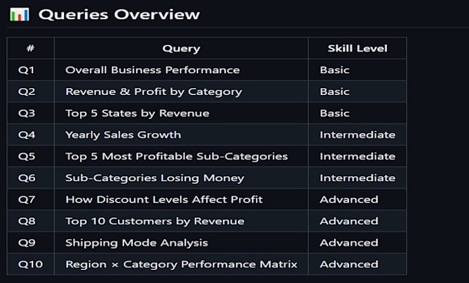 write sql queries to analyze your business data