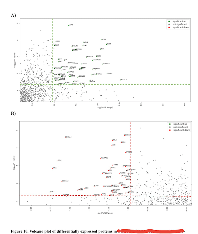 analyse proteomics data including cleaning and visualization