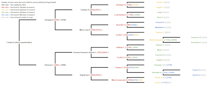 research your italian ancestors