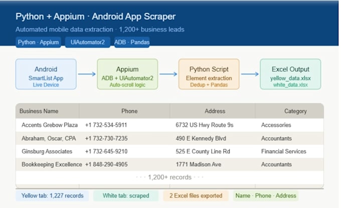 scrape any website or mobile app data using python and automation