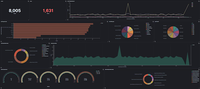 architect wazuh with custom integrations, decoders, rules, real time dashboards