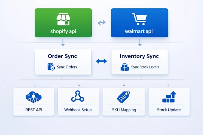 build shopify walmart order sync and inventory sync with rest API