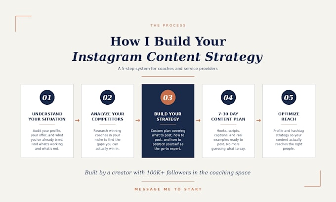 create your instagram content strategy for coaches, service providers